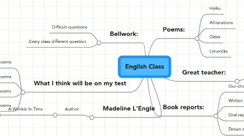 Mind Map: English Class