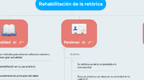 Mind Map: Rehabilitación de la retórica