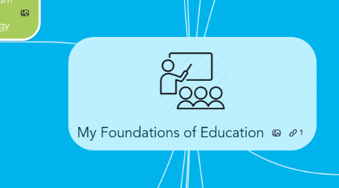 Mind Map: My Foundations of Education