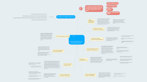 Mind Map: CICLO DE VIDA DE LAS ORGANIZACIONES