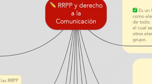 Mind Map: RRPP y derecho a la Comunicación