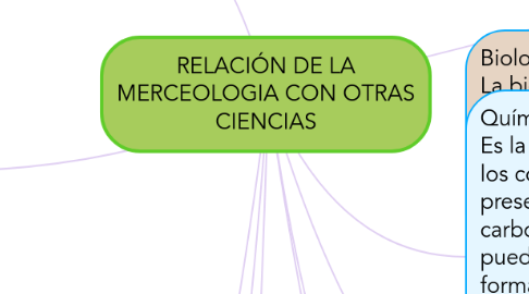 Mind Map: RELACIÓN DE LA MERCEOLOGIA CON OTRAS CIENCIAS