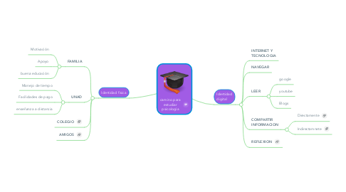 Mind Map: camino para estudiar psicología