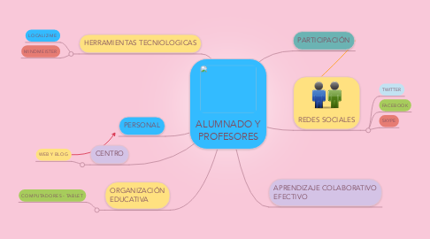 Mind Map: ALUMNADO Y PROFESORES