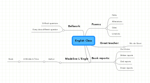 Mind Map: English Class