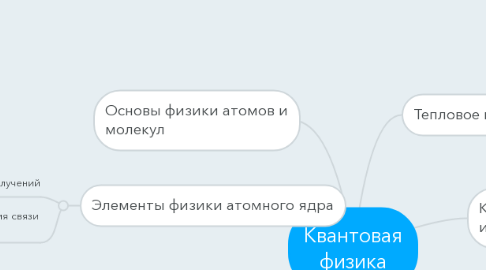 Mind Map: Квантовая физика