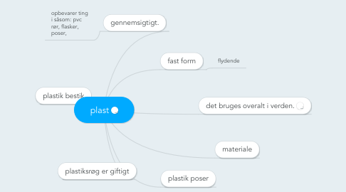 Mind Map: plast