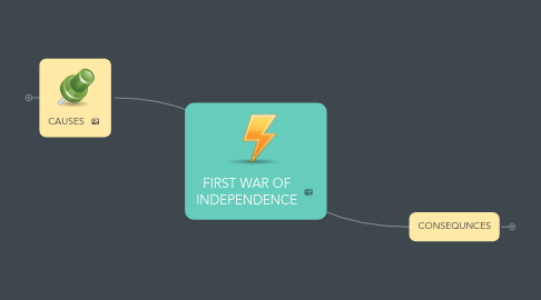 Mind Map: FIRST WAR OF INDEPENDENCE