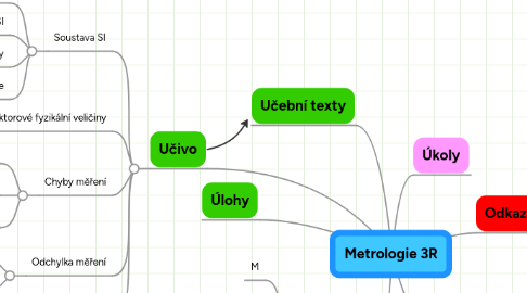 Mind Map: Metrologie 3R