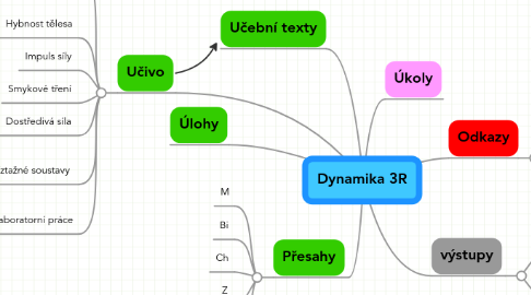 Mind Map: Dynamika 3R