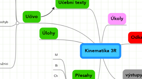 Mind Map: Kinematika 3R