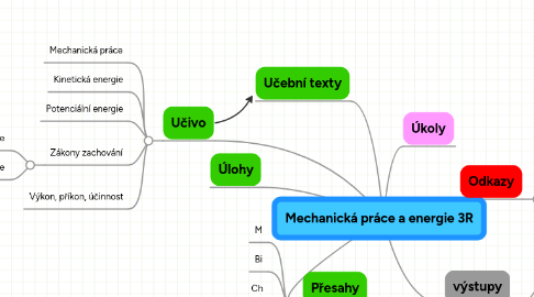 Mind Map: Mechanická práce a energie 3R