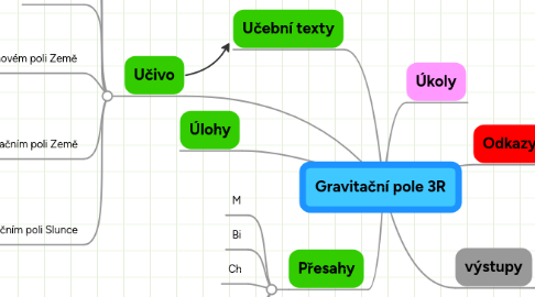 Mind Map: Gravitační pole 3R