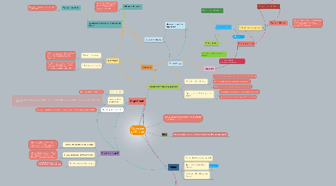 Mind Map: Oppimisen psykologia