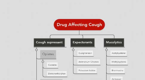 Mind Map: Drug Affecting Cough