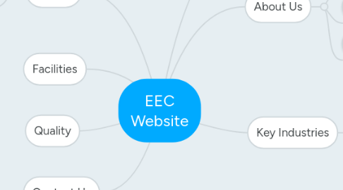 Mind Map: EEC Website