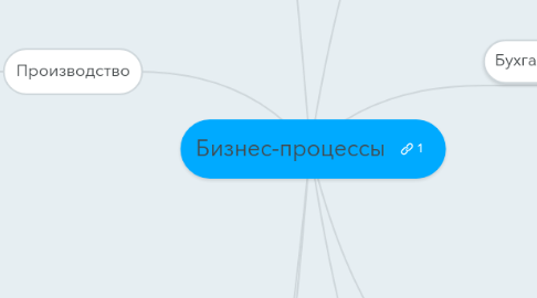 Mind Map: Бизнес-процессы