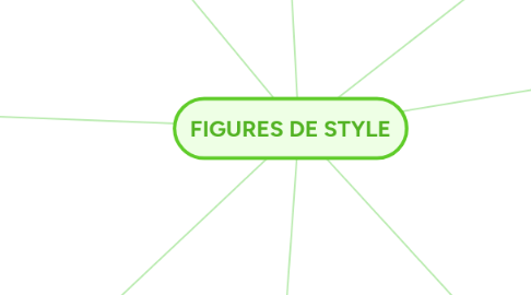 Mind Map: FIGURES DE STYLE