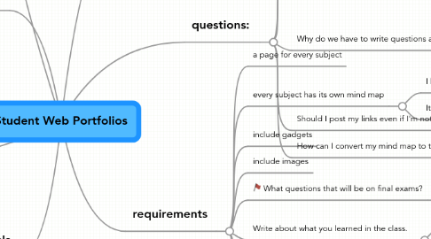 Mind Map: Student Web Portfolios