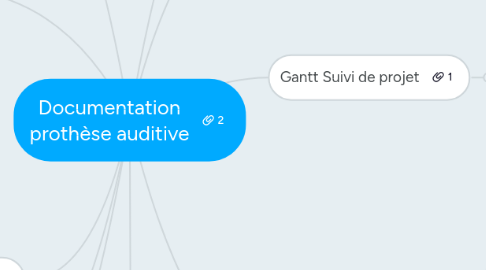 Mind Map: Documentation prothèse auditive