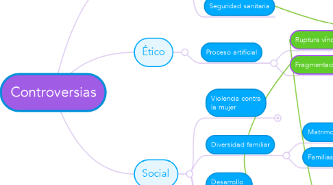 Mind Map: Controversias