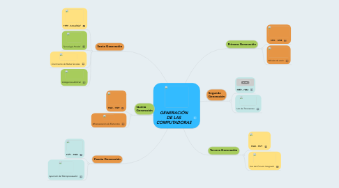 Mind Map: GENERACIÓN DE LAS COMPUTADORAS