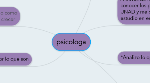 Mind Map: psicologa