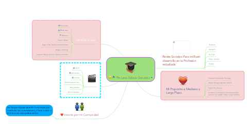 Mind Map: Ple Lena Zabala Gonzalez