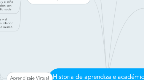 Mind Map: Historia de aprendizaje académico y de la vida diaria