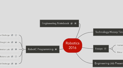 Mind Map: Robotics 2016