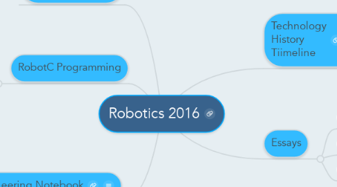 Mind Map: Robotics 2016