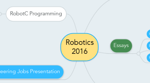 Mind Map: Robotics 2016