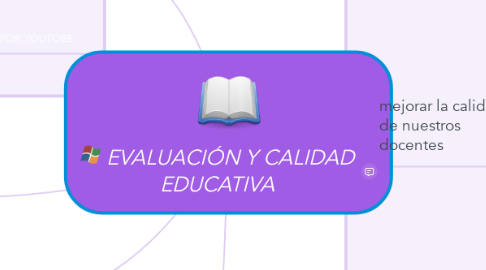 Mind Map: EVALUACIÓN Y CALIDAD EDUCATIVA