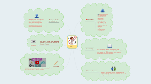 Mind Map: MI PLE