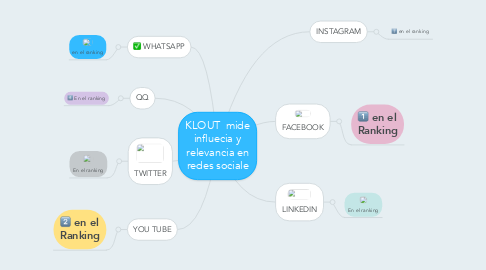 Mind Map: KLOUT  mide influecia y relevancia en redes sociale
