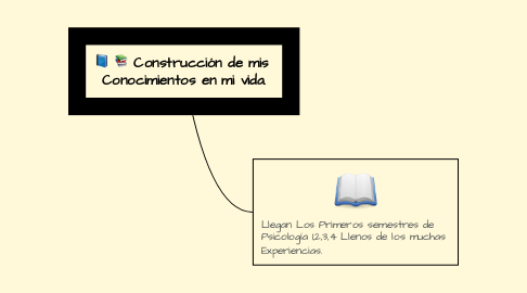 Mind Map: Construcción de mis  Conocimientos en mi vida.