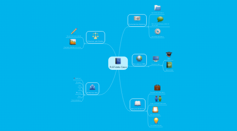 Mind Map: PLE Fidelia Casas