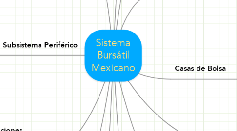 Mind Map: Sistema Bursátil Mexicano