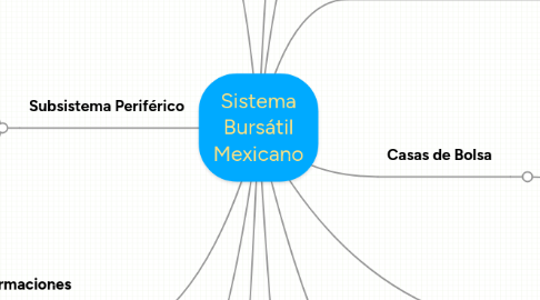 Mind Map: Sistema Bursátil Mexicano