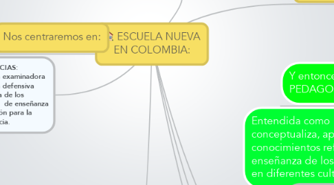 Mind Map: ESCUELA NUEVA EN COLOMBIA: