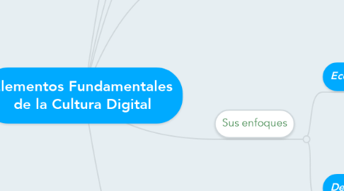 Mind Map: Elementos Fundamentales de la Cultura Digital
