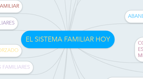 Mind Map: EL SISTEMA FAMILIAR HOY