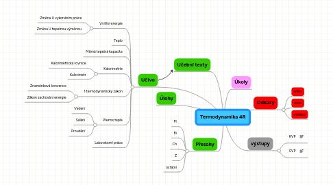 Mind Map: Termodynamika 4R