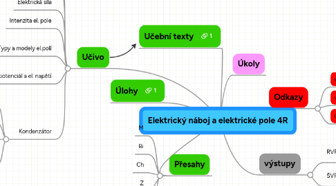 Mind Map: Elektrický náboj a elektrické pole 4R