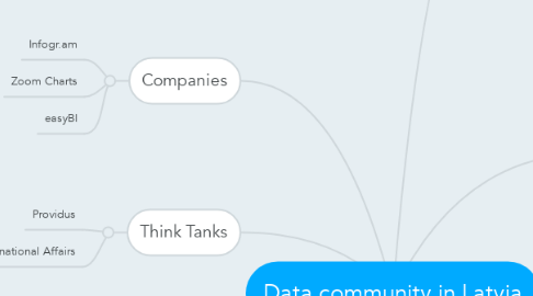 Mind Map: Data community in Latvia