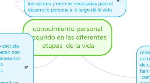 Mind Map: conocimiento personal adqurido en las diferentes  etapas  de la vida