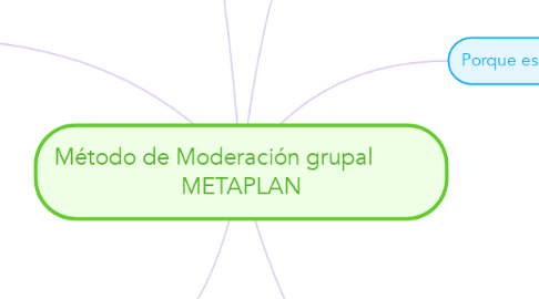 Mind Map: Método de Moderación grupal          METAPLAN