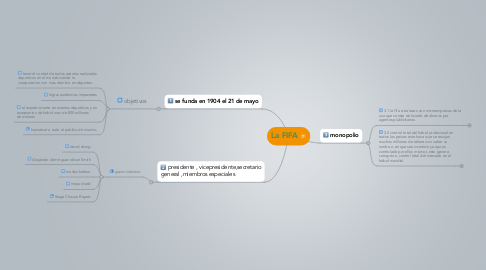 Mind Map: La FIFA