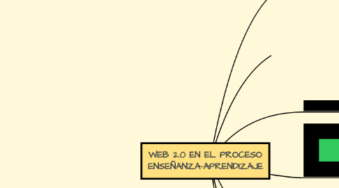 Mind Map: WEB 2.0 EN EL PROCESO ENSEÑANZA-APRENDIZAJE