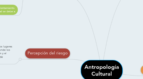 Mind Map: Antropología Cultural